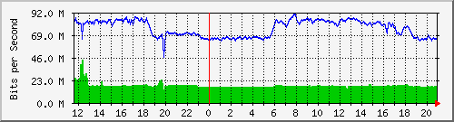 Daily graph for Port 1 — Uplink