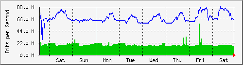 week