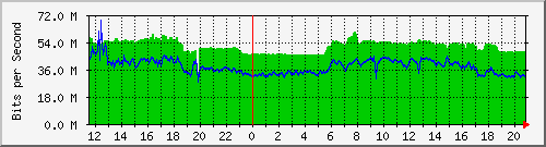 Daily graph for Port 2 — B5