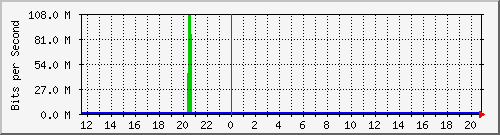 Daily graph for Port 3 — Xwing