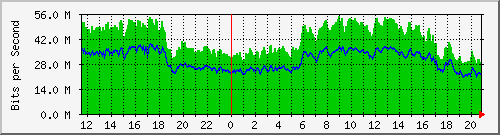 Daily graph for Port 4 — Cloudkey