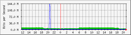 Daily graph for Port 5