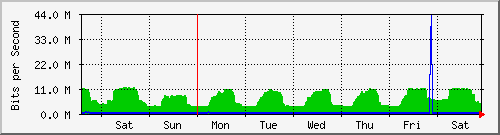 week