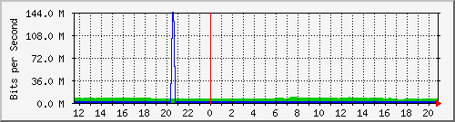 Daily graph for Port 6