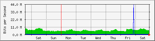 week