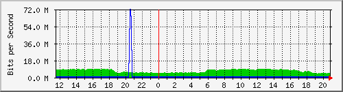Daily graph for Port 7