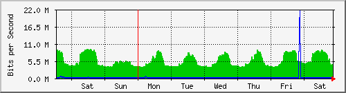 week