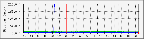 Daily graph for Port 8