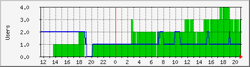 Daily graph for WARSUG DFES/DEC streaming scanner users