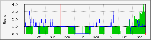 week