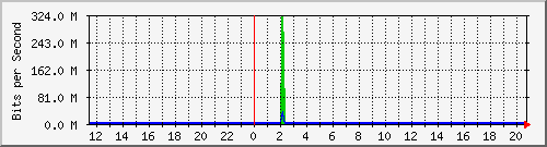 Daily graph for wg0