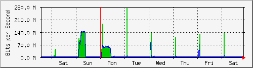 week