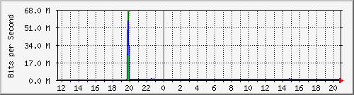 Daily graph for ether18 — Computer Room UniFi