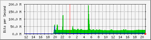 Daily graph for ether24 — PoE Switch