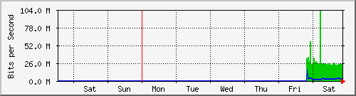 week