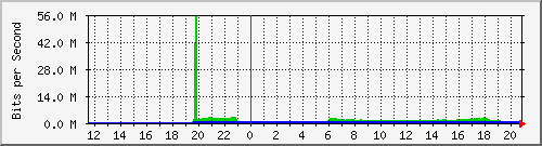 Daily graph for ether4 — cam-computerroom