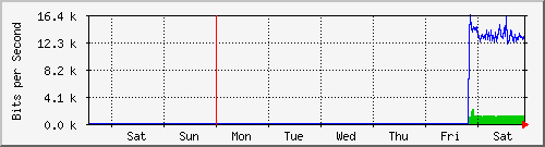 week
