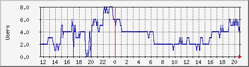 Daily graph for Radioreference Railways streaming scanner users