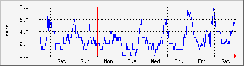 week